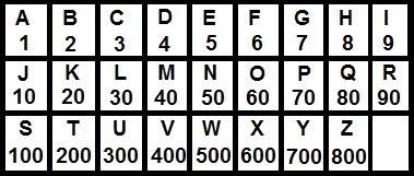 Image result for conversion table letters and numbers sigils
